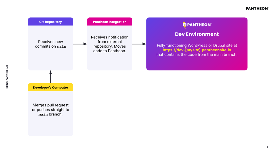 Diagram of the external repositories process of deploying main to Pantheon