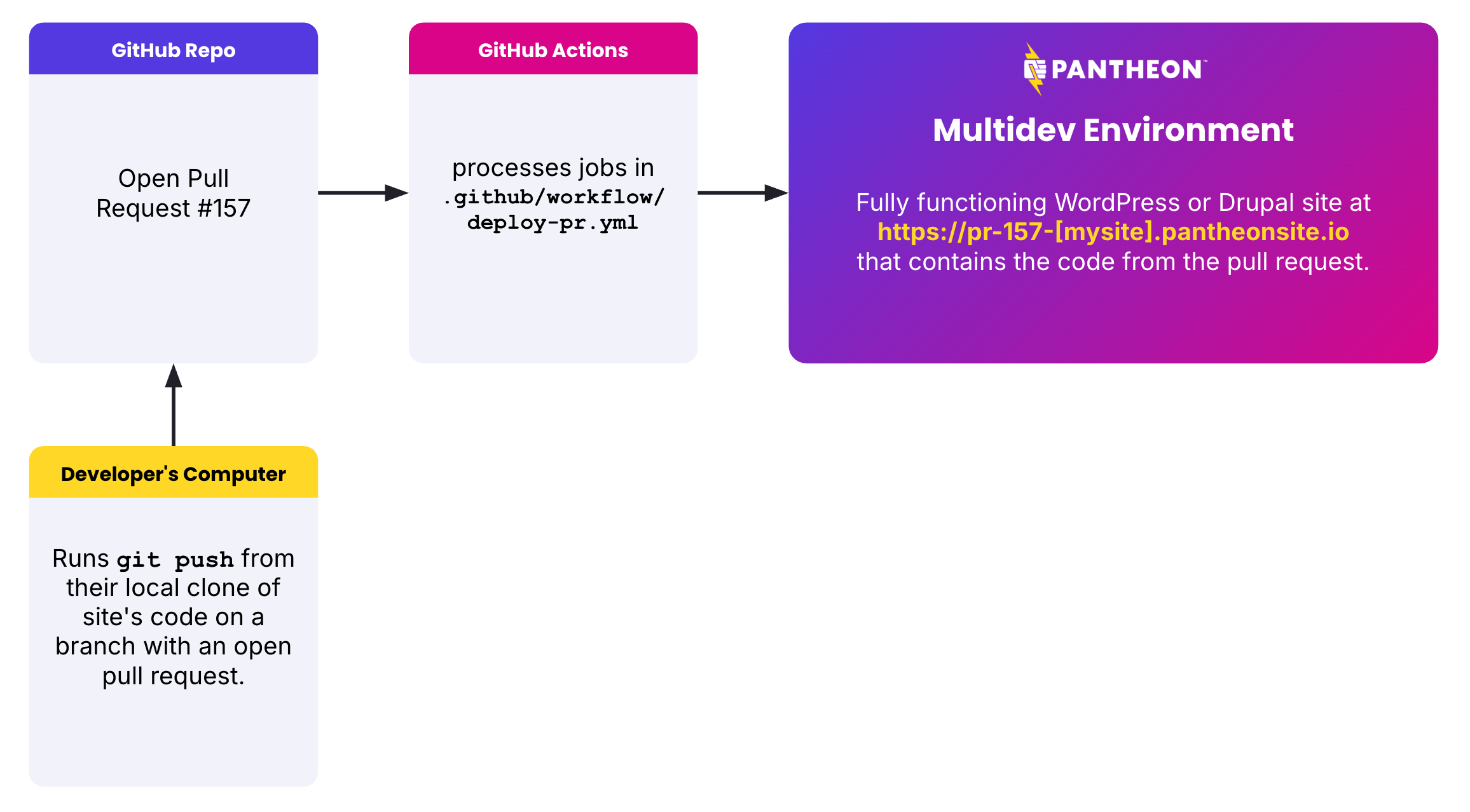 Diagram of the Push to Pantheon process of deploying a PR to a Pantheon Multidev
