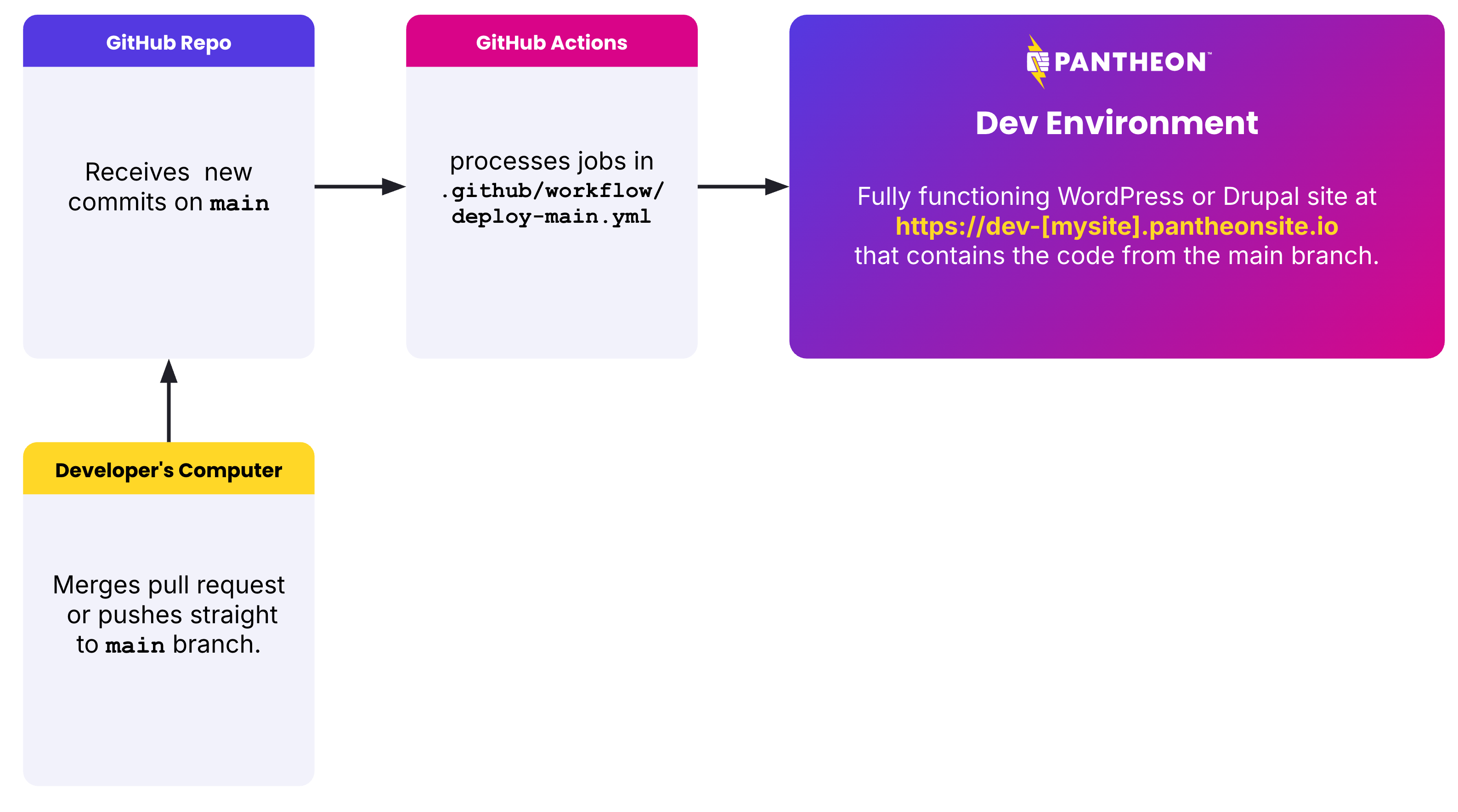 Diagram of the Push to Pantheon process of deploying main to Pantheon