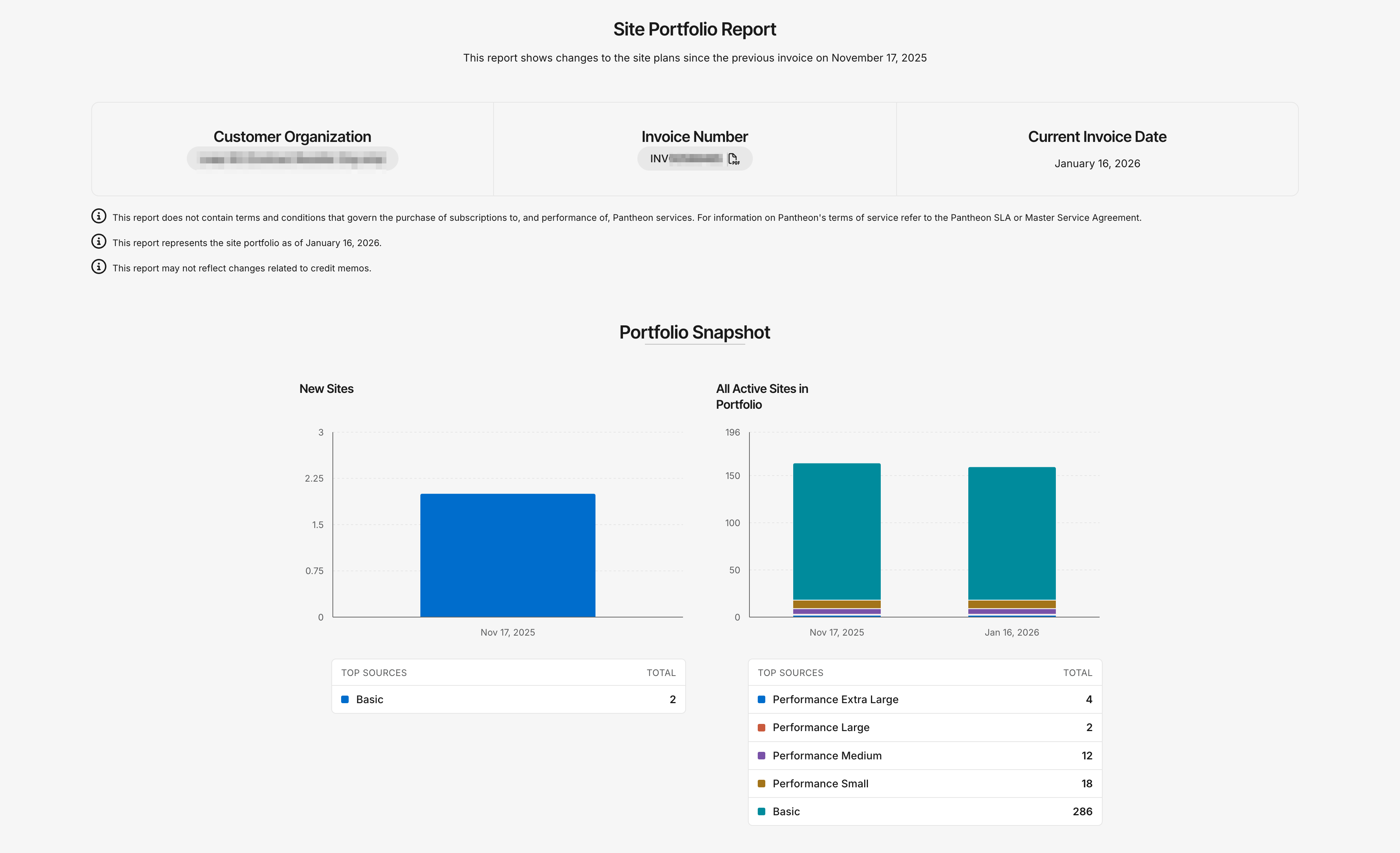 Site Portfolio Charts